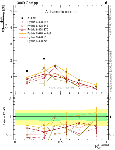 Plot of ej.pt_j.pt in 13000 GeV pp collisions