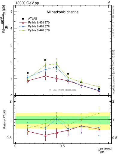 Plot of ej.pt_j.pt in 13000 GeV pp collisions