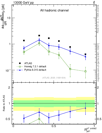 Plot of ej.pt_j.pt in 13000 GeV pp collisions