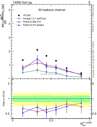 Plot of ej.pt_j.pt in 13000 GeV pp collisions