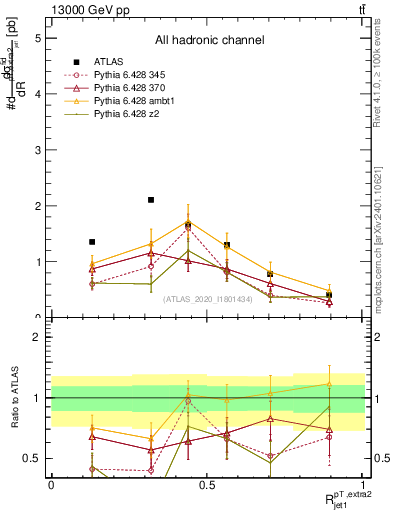 Plot of ej.pt_j.pt in 13000 GeV pp collisions