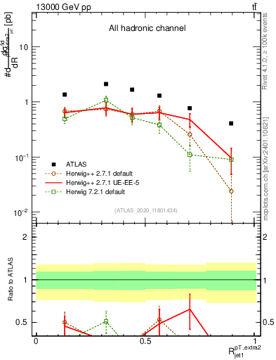 Plot of ej.pt_j.pt in 13000 GeV pp collisions