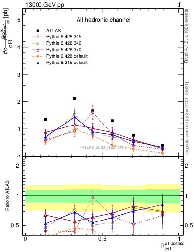 Plot of ej.pt_j.pt in 13000 GeV pp collisions