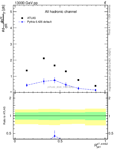 Plot of ej.pt_j.pt in 13000 GeV pp collisions