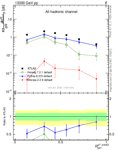 Plot of ej.pt_j.pt in 13000 GeV pp collisions