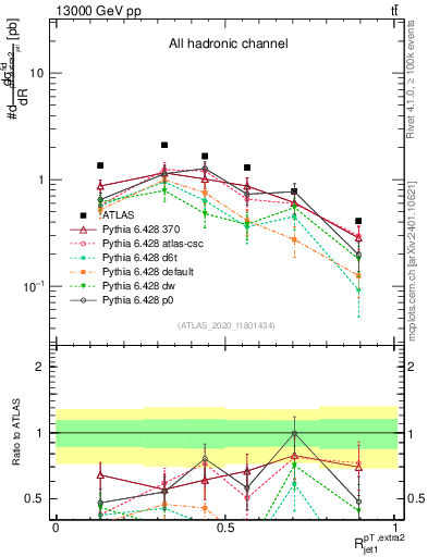 Plot of ej.pt_j.pt in 13000 GeV pp collisions