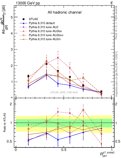 Plot of ej.pt_j.pt in 13000 GeV pp collisions