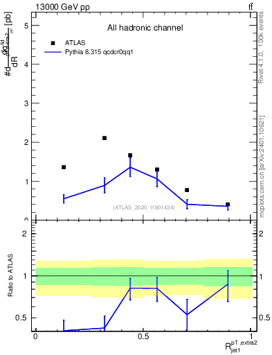 Plot of ej.pt_j.pt in 13000 GeV pp collisions