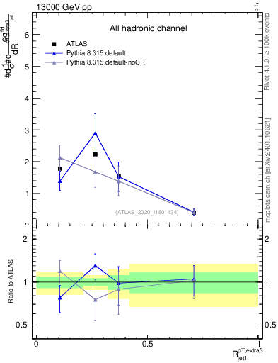 Plot of ej.pt_j.pt in 13000 GeV pp collisions