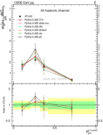 Plot of ej.pt_j.pt in 13000 GeV pp collisions