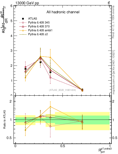 Plot of ej.pt_j.pt in 13000 GeV pp collisions