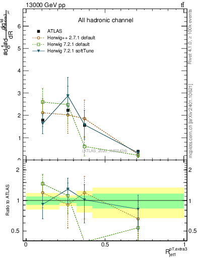 Plot of ej.pt_j.pt in 13000 GeV pp collisions