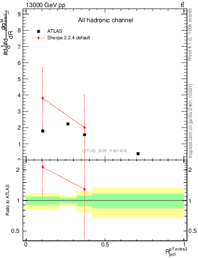 Plot of ej.pt_j.pt in 13000 GeV pp collisions