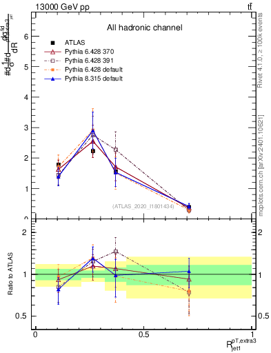 Plot of ej.pt_j.pt in 13000 GeV pp collisions