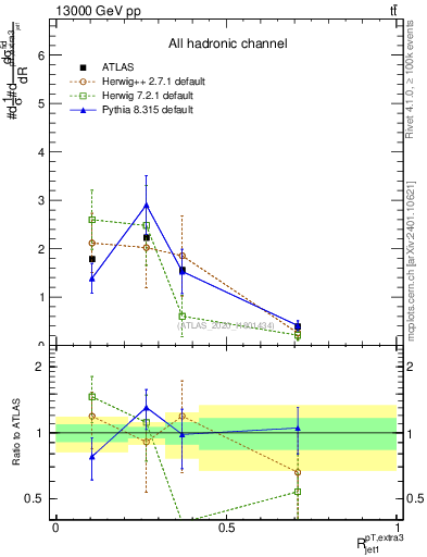 Plot of ej.pt_j.pt in 13000 GeV pp collisions