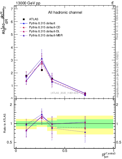 Plot of ej.pt_j.pt in 13000 GeV pp collisions