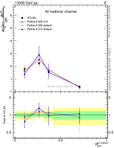 Plot of ej.pt_j.pt in 13000 GeV pp collisions