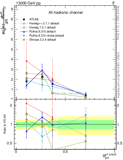 Plot of ej.pt_j.pt in 13000 GeV pp collisions