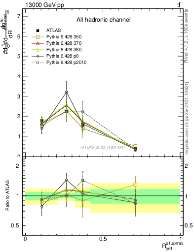 Plot of ej.pt_j.pt in 13000 GeV pp collisions
