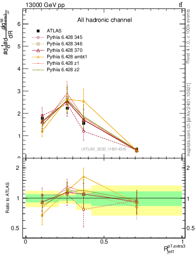 Plot of ej.pt_j.pt in 13000 GeV pp collisions
