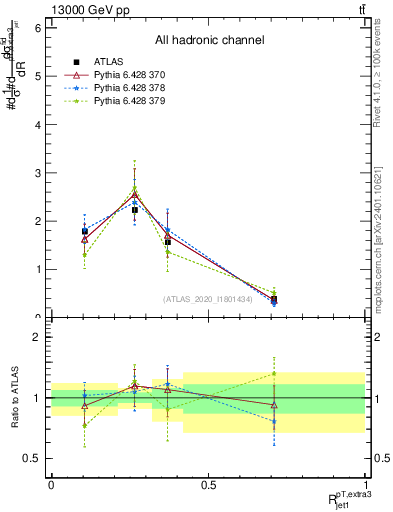 Plot of ej.pt_j.pt in 13000 GeV pp collisions