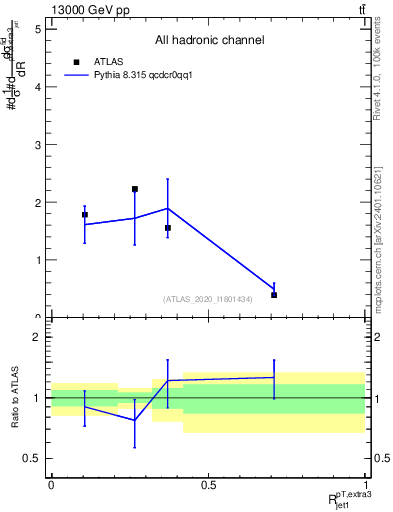 Plot of ej.pt_j.pt in 13000 GeV pp collisions