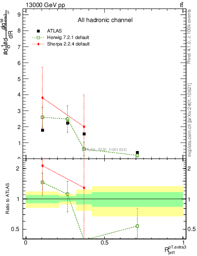 Plot of ej.pt_j.pt in 13000 GeV pp collisions