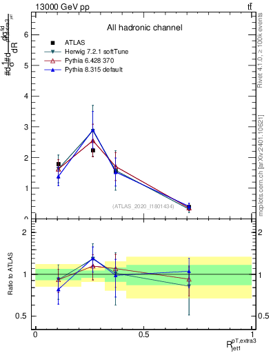 Plot of ej.pt_j.pt in 13000 GeV pp collisions