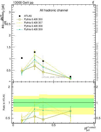 Plot of ej.pt_j.pt in 13000 GeV pp collisions