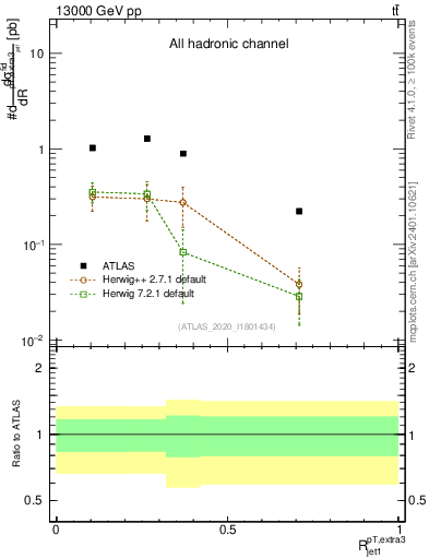Plot of ej.pt_j.pt in 13000 GeV pp collisions