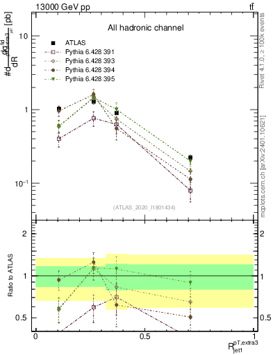 Plot of ej.pt_j.pt in 13000 GeV pp collisions