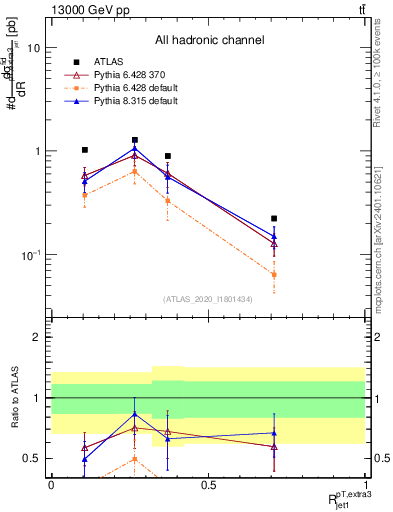 Plot of ej.pt_j.pt in 13000 GeV pp collisions