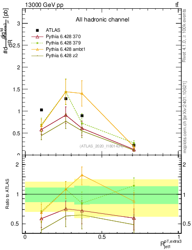 Plot of ej.pt_j.pt in 13000 GeV pp collisions
