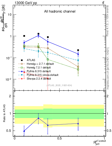 Plot of ej.pt_j.pt in 13000 GeV pp collisions