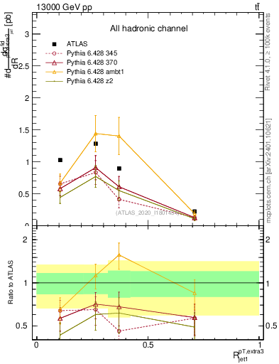 Plot of ej.pt_j.pt in 13000 GeV pp collisions