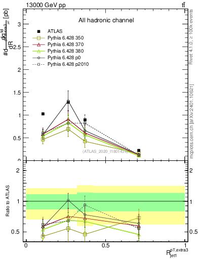 Plot of ej.pt_j.pt in 13000 GeV pp collisions