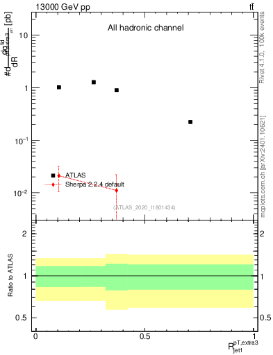 Plot of ej.pt_j.pt in 13000 GeV pp collisions