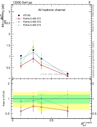 Plot of ej.pt_j.pt in 13000 GeV pp collisions