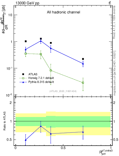Plot of ej.pt_j.pt in 13000 GeV pp collisions