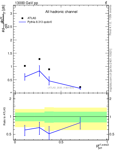 Plot of ej.pt_j.pt in 13000 GeV pp collisions