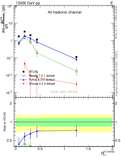 Plot of ej.pt_top.pt in 13000 GeV pp collisions