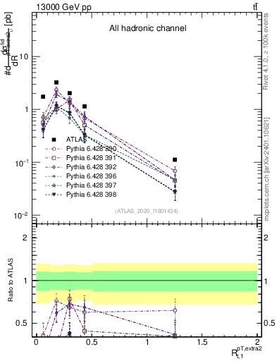Plot of ej.pt_top.pt in 13000 GeV pp collisions