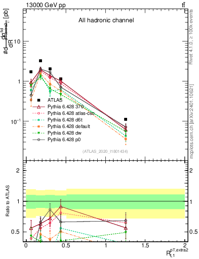 Plot of ej.pt_top.pt in 13000 GeV pp collisions