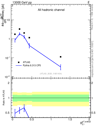 Plot of ej.pt_top.pt in 13000 GeV pp collisions