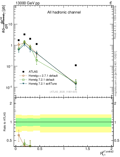 Plot of ej.pt_top.pt in 13000 GeV pp collisions