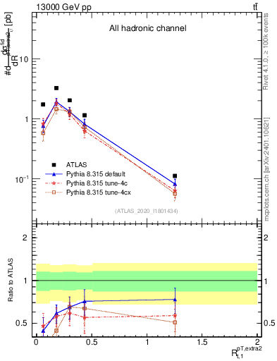Plot of ej.pt_top.pt in 13000 GeV pp collisions