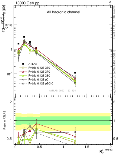 Plot of ej.pt_top.pt in 13000 GeV pp collisions