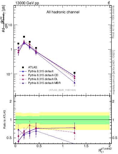 Plot of ej.pt_top.pt in 13000 GeV pp collisions