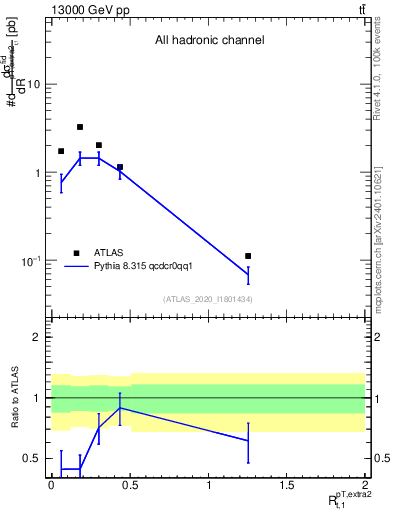 Plot of ej.pt_top.pt in 13000 GeV pp collisions