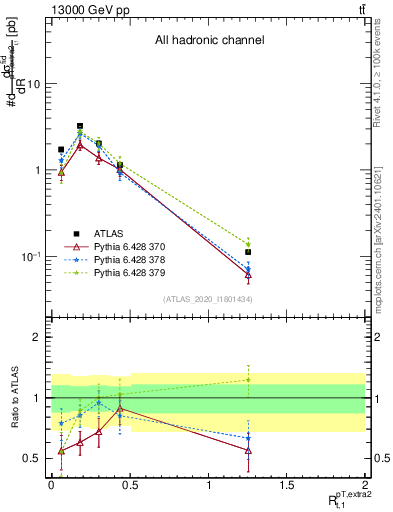 Plot of ej.pt_top.pt in 13000 GeV pp collisions